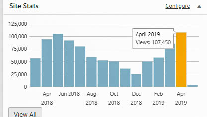 The Middlesized Garden blog annual Page Views